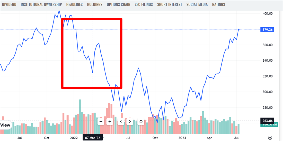 QQQ overview on MarketBeat in a bear market rally