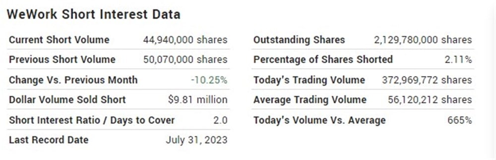 WeWork Short interest