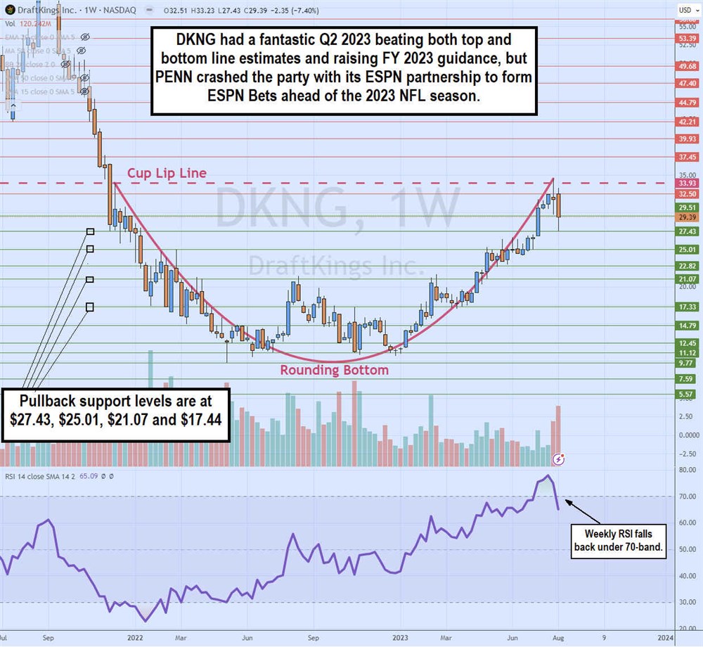 DraftKings stock chart 