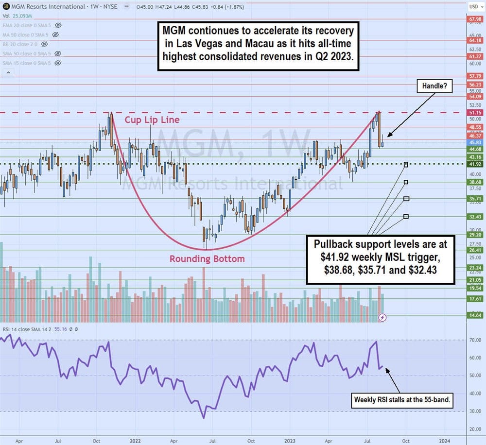 MGM stock chart 