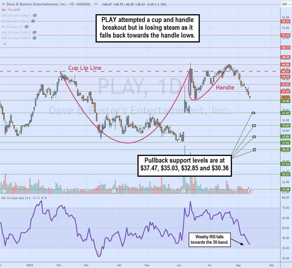 Dave and Busters Stock chart 