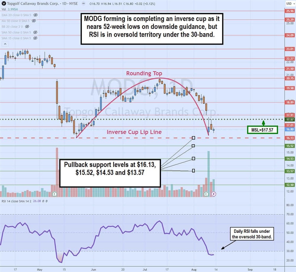 Topgolf stock chart 