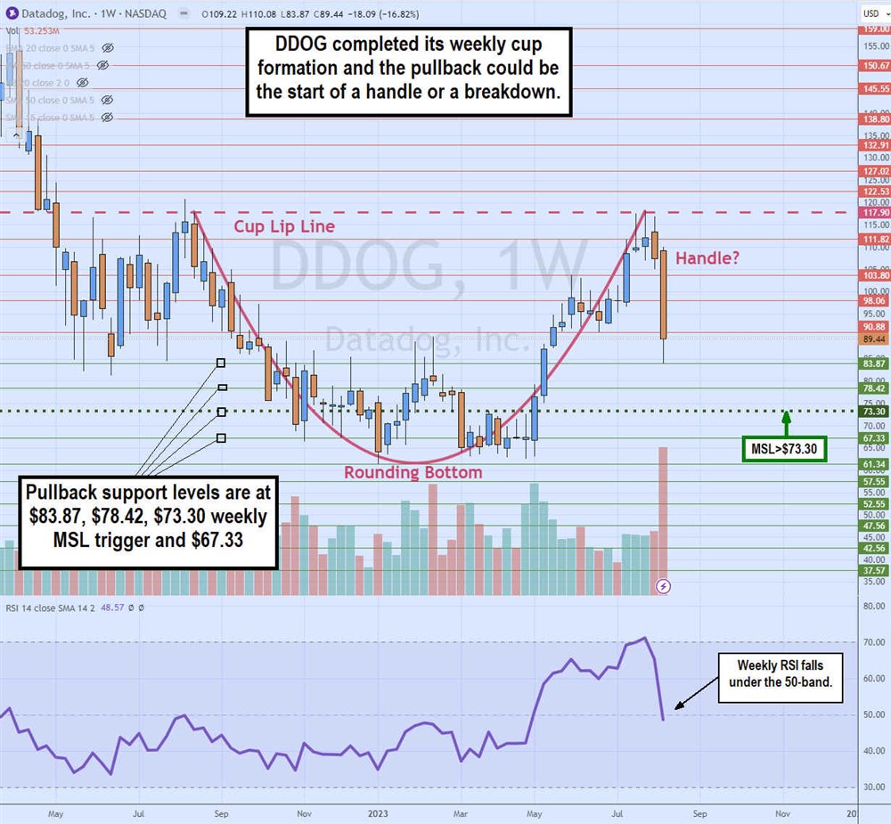 datadog stock price