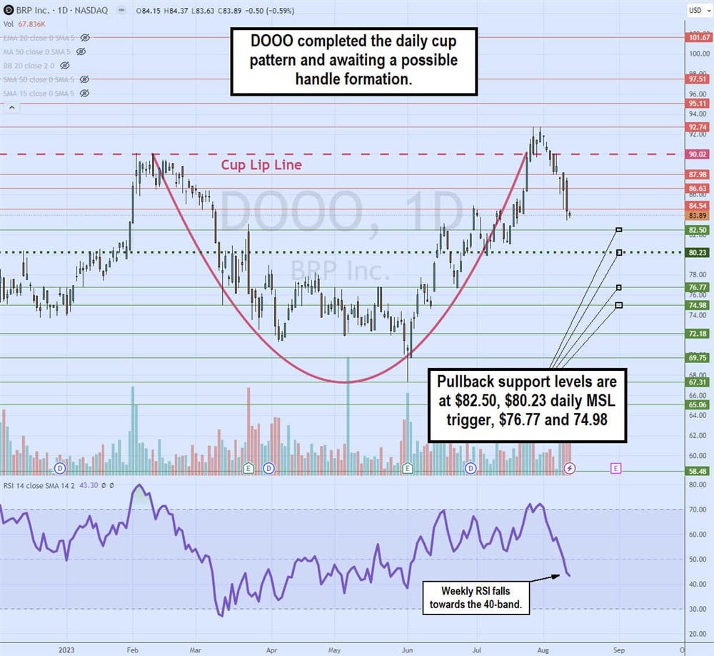 BRP Inc stock chart 