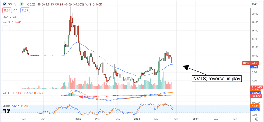 Navitas Semiconductor Corporation stock chart 