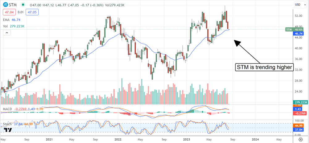 STMicroelectronics stock chart