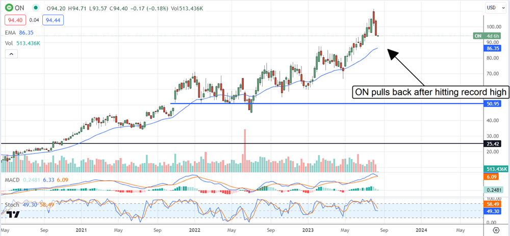 Onsemi stock chart 