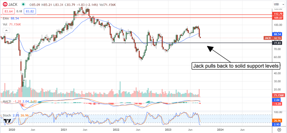 Jack in the box stock chart 