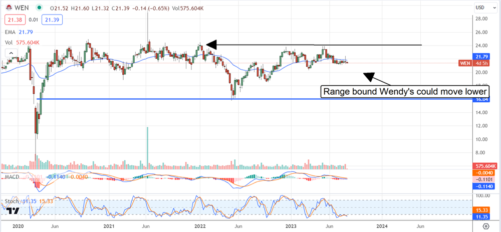 Wendys stock chart 