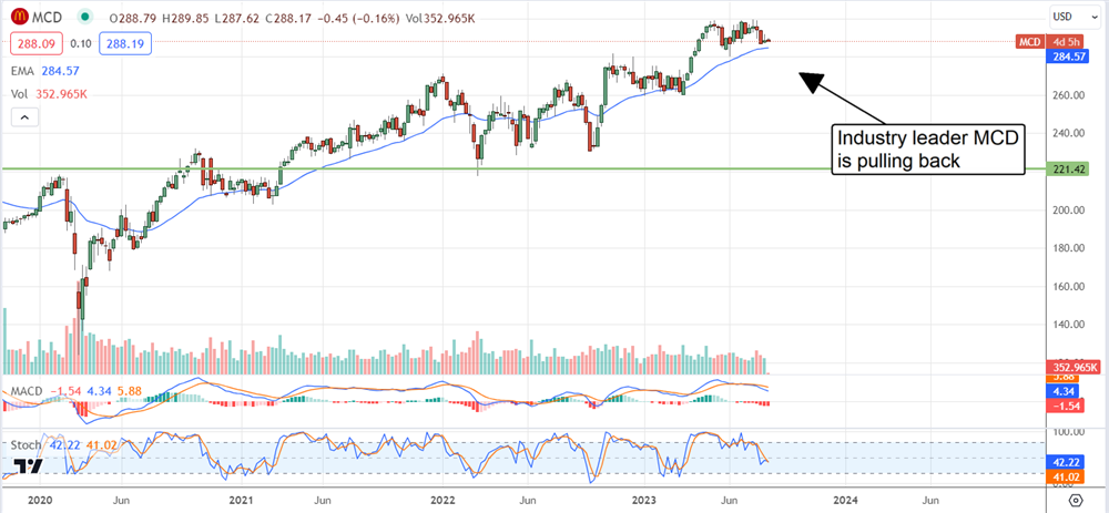 MCD stock chart 