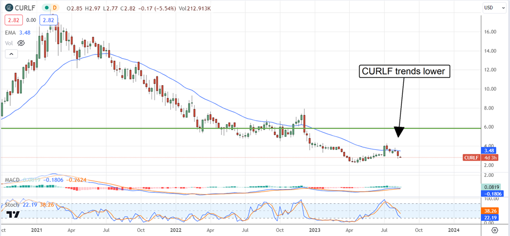 curaleaf stock chart 