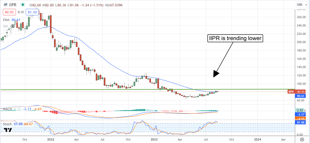 Innovative Industrial Properties stock chart 