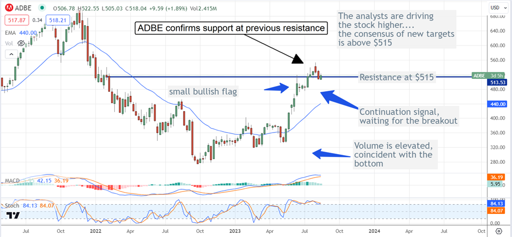 adobe stock chart 