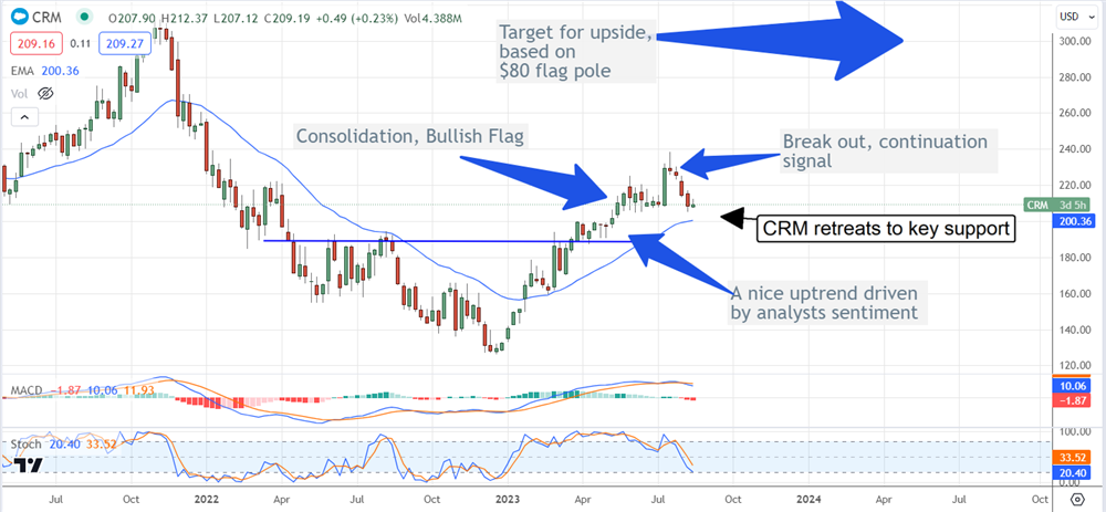 CRN stock chart 