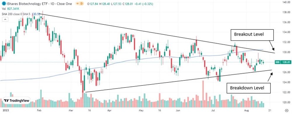 iShares Biotechnology ETF