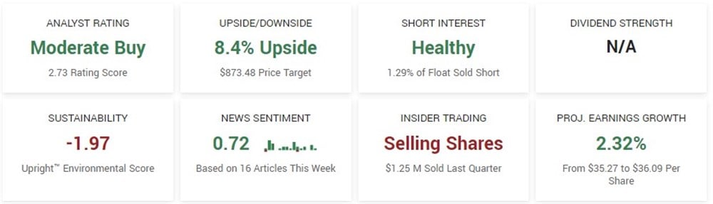 Regeneron Pharmaceuticals MarketRank 