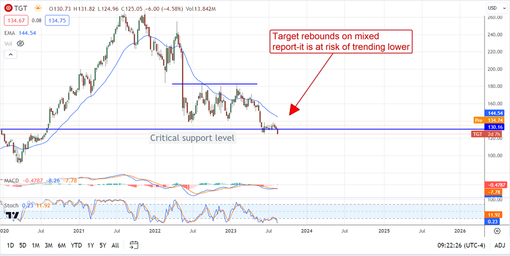 Target Stock Chart 