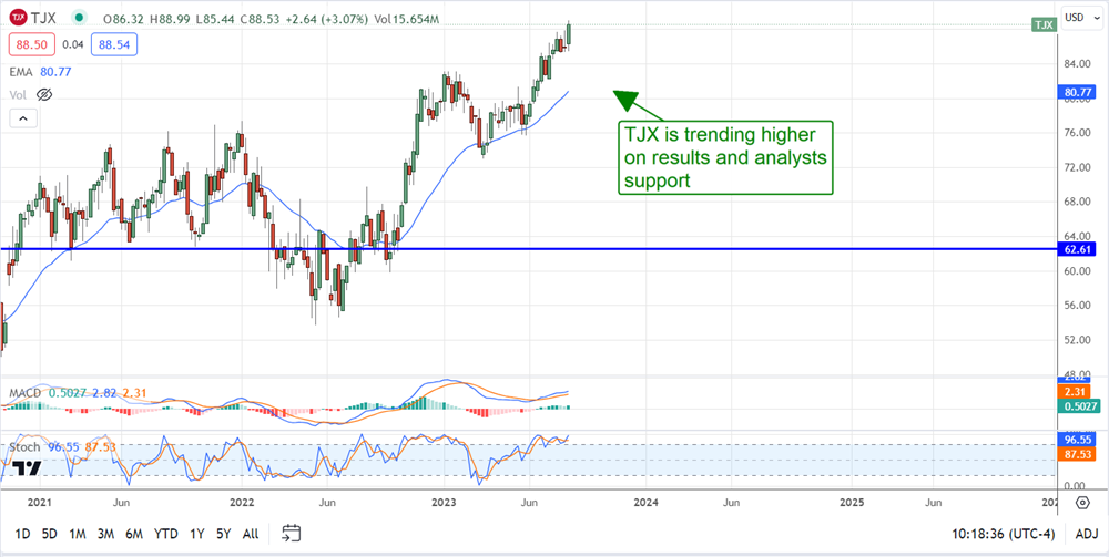 TJX stock chart 