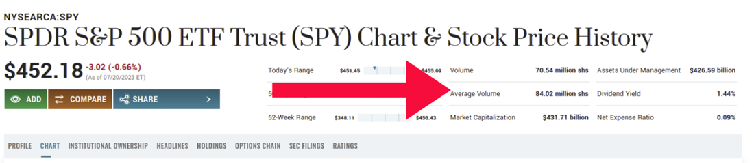 Average volume of SPDR