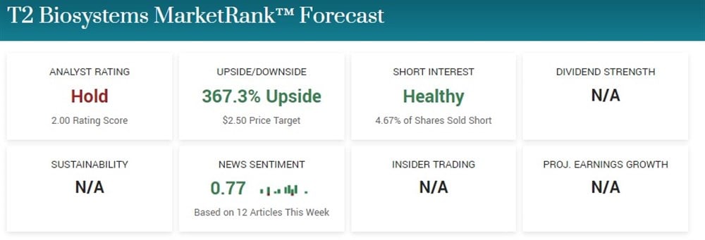 T2 Biosystems MarketRank Score 