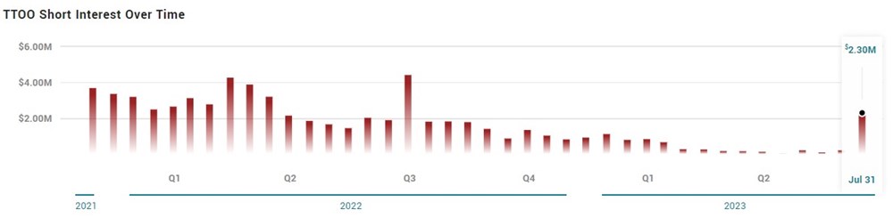 T2 Biosystems short interest