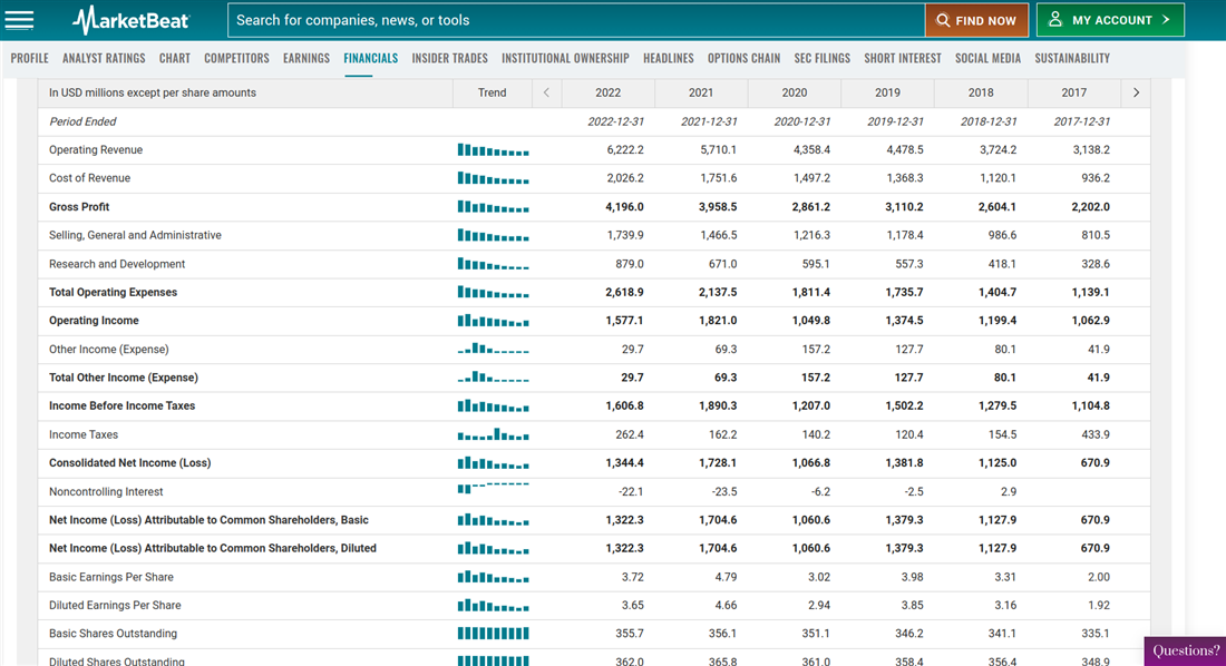 Intuitive Surgical financials