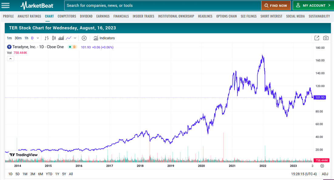 Teradyne stock chart for the best robotics stocks