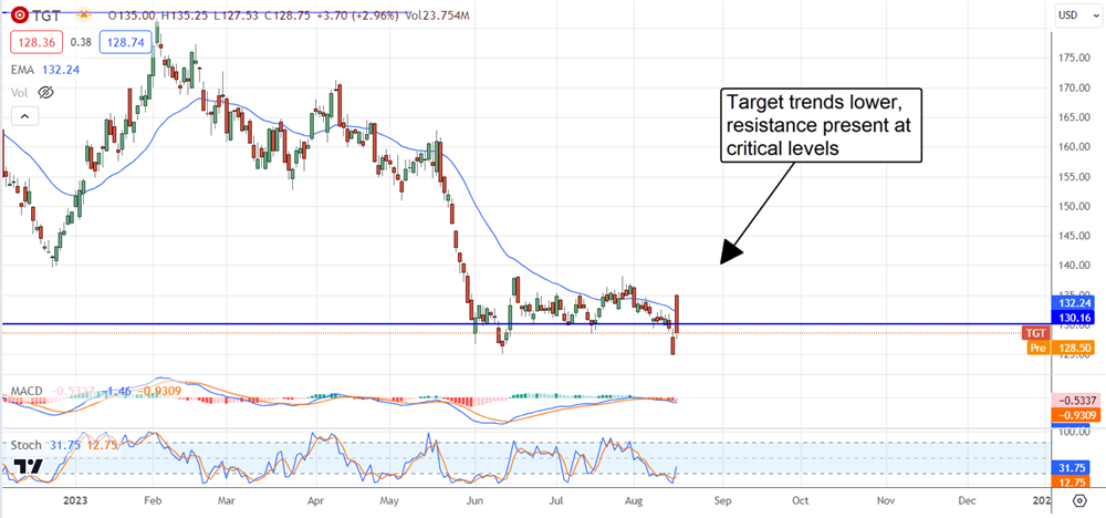 TGT stock chart 