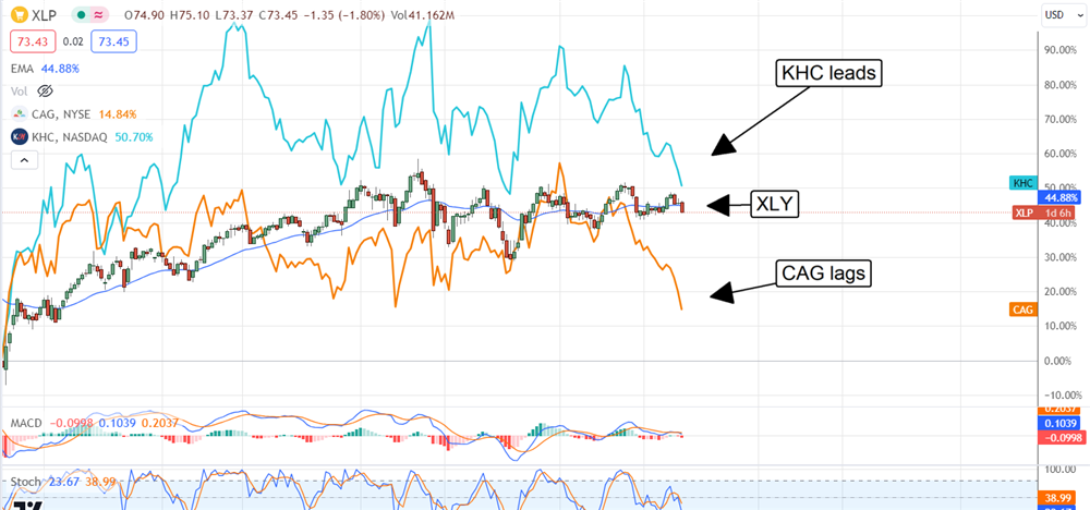 XLP stock chart 