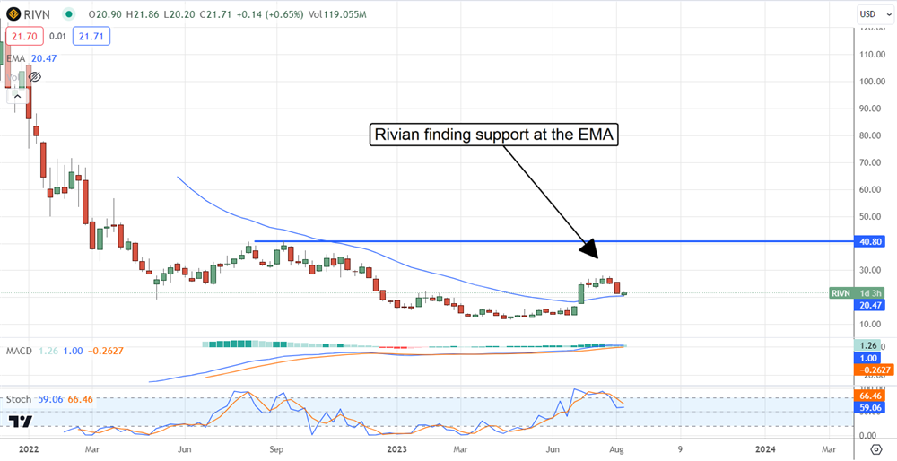 Rivian Stock chart 