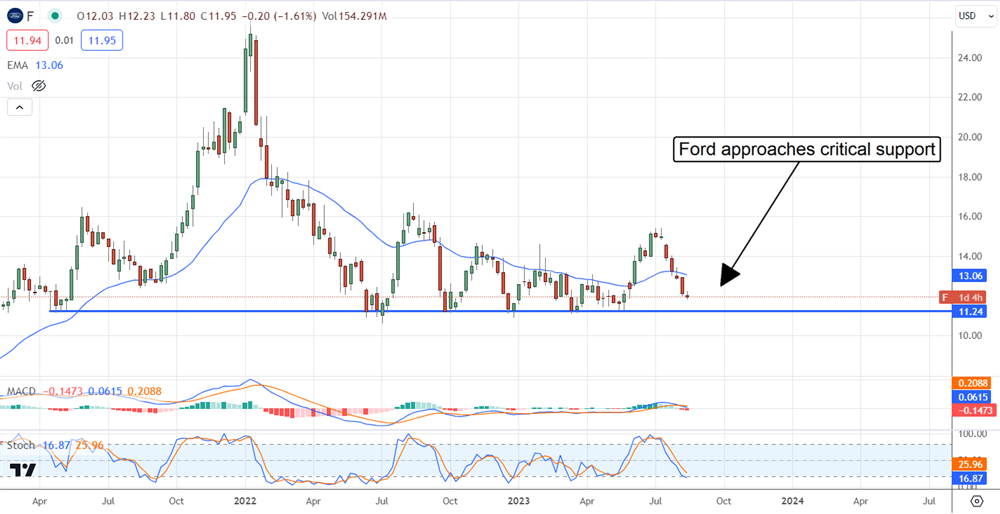 Ford stock chart 