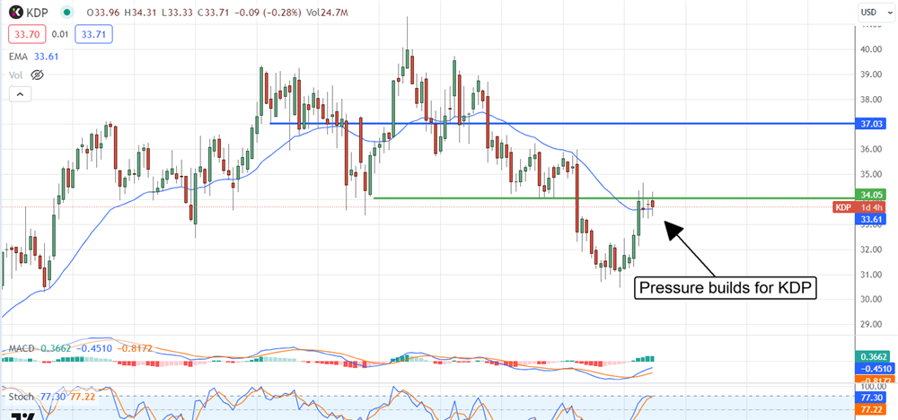 KDP stock chart 