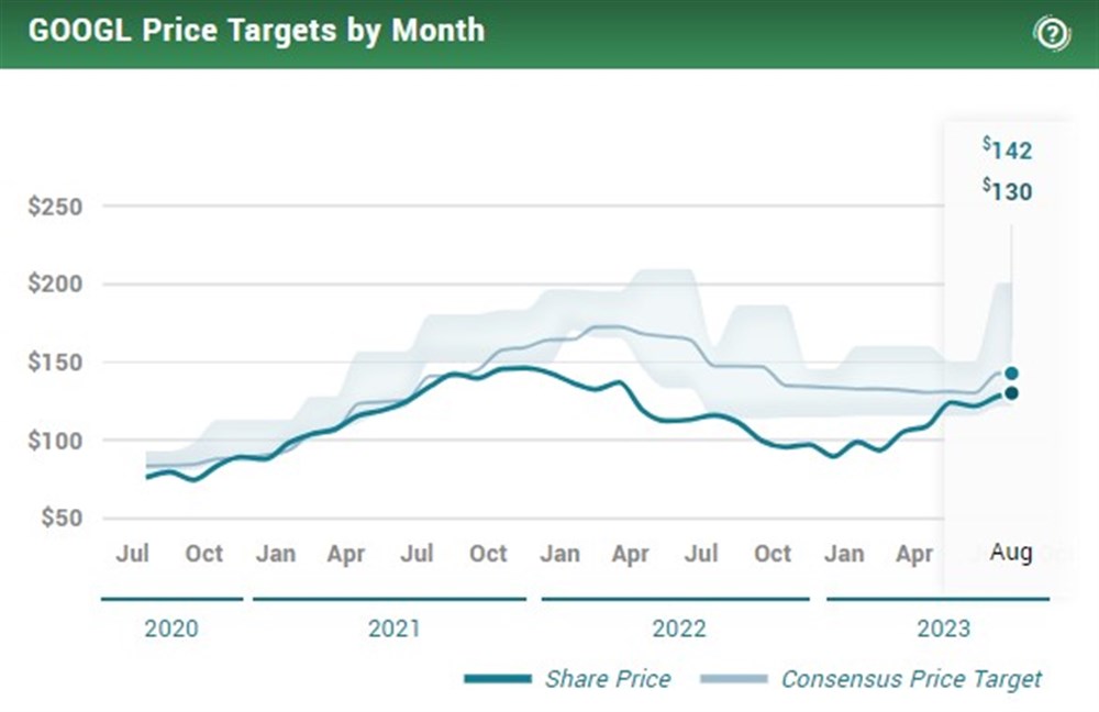 GOOGL stock price targets 