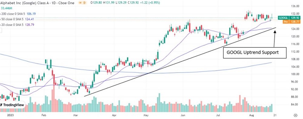 Alphabet Stock chart 