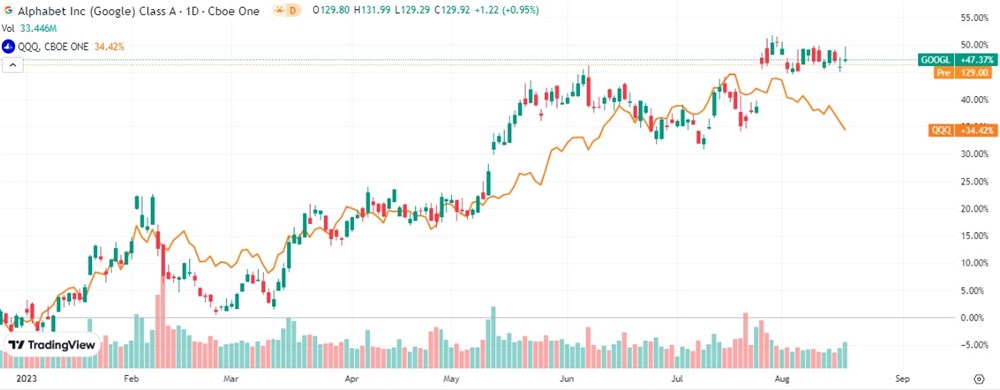 QQQ stock chart 