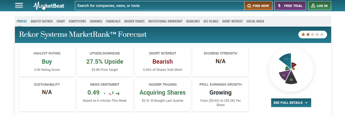 Rekor on MarketBeat