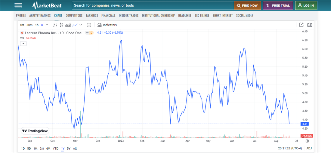 Lantern Pharma on MarketBeat