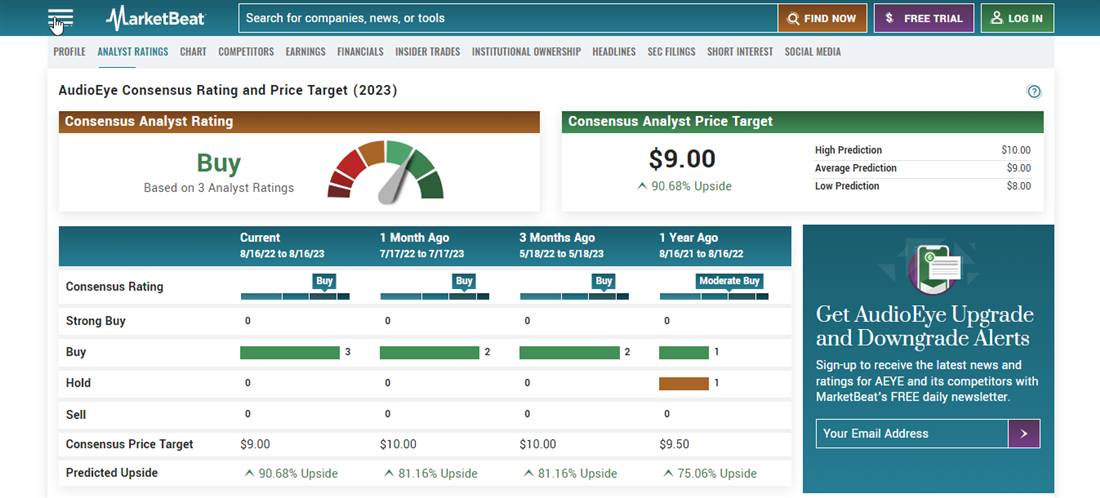 AudioEye on MarketBeat