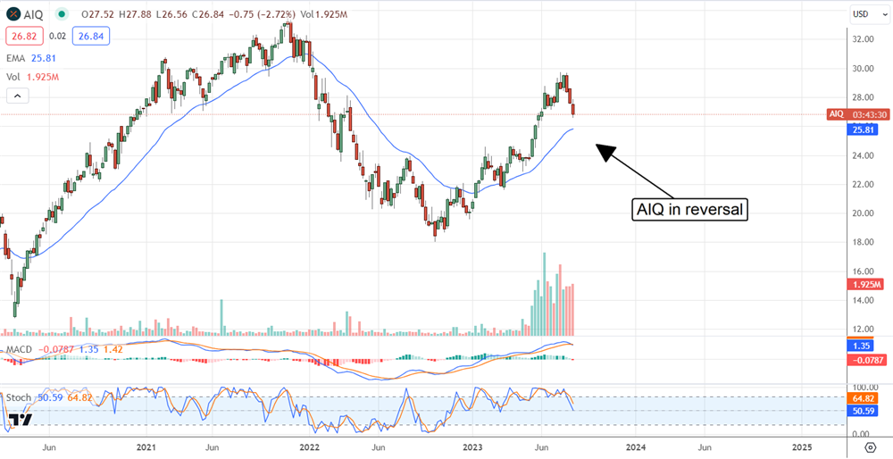 AIQ etf price chart 