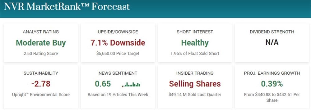 NVR MarketRank Stock 