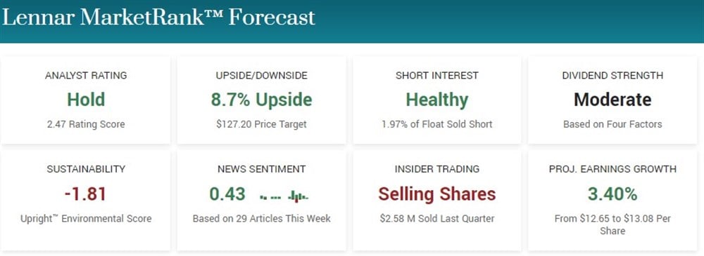 Lennar Stock price 