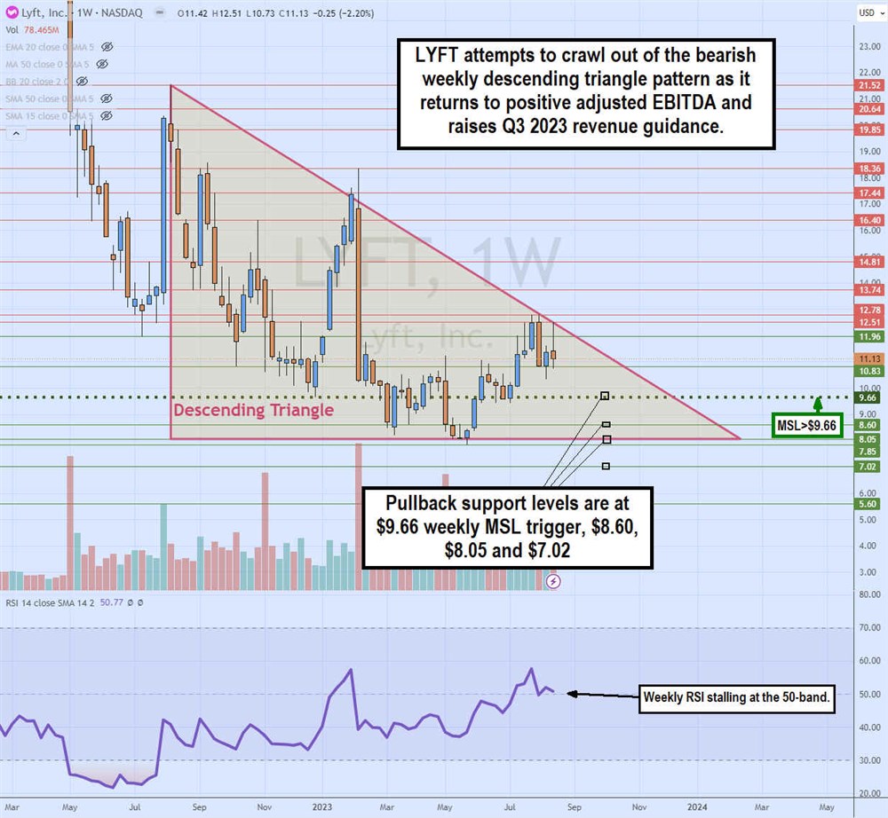 Lyft Stock price chart 