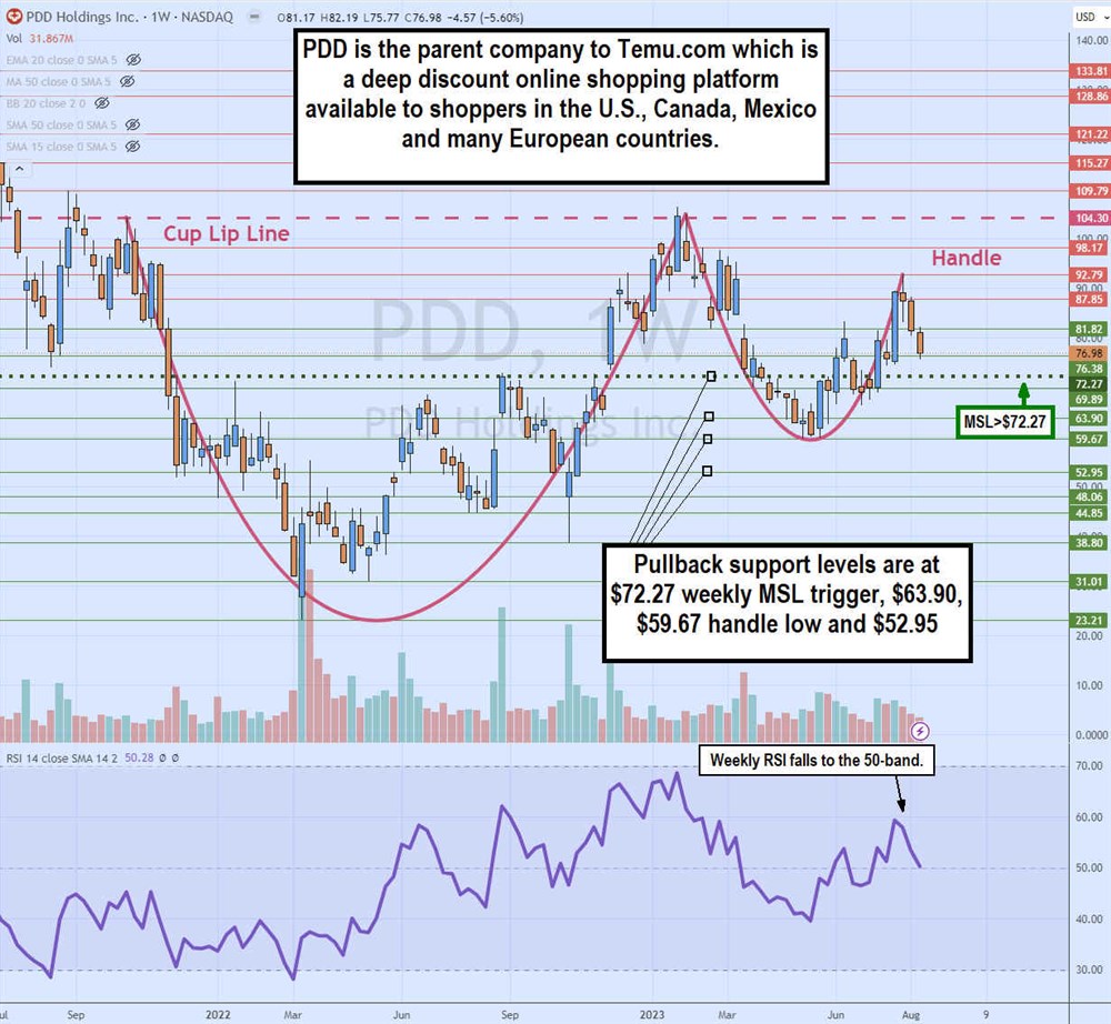 PDD stock chart 