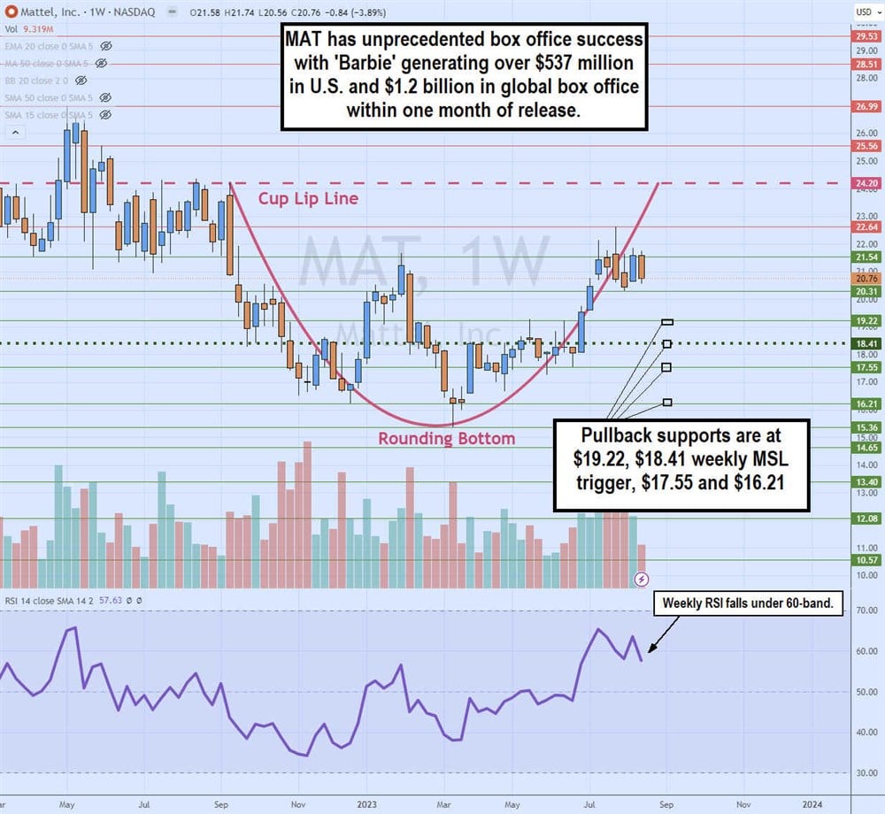 Mattel stock chart 