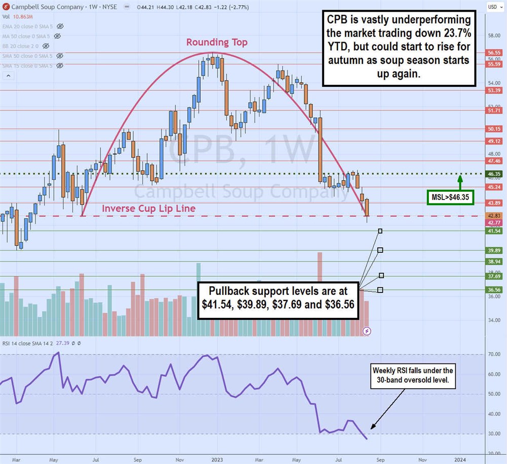 Cpb stock chart