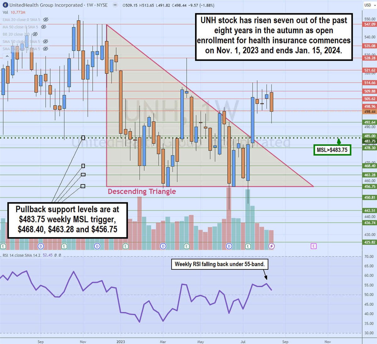 Unh stock chart