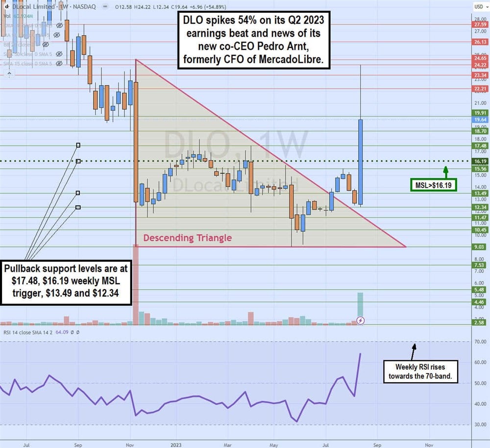 DLO stock chart 