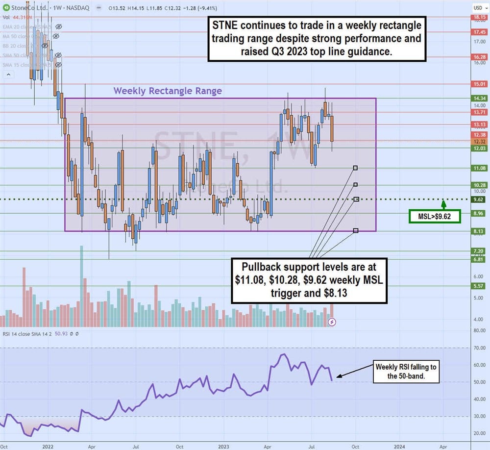 StoneC0 Stock chart 