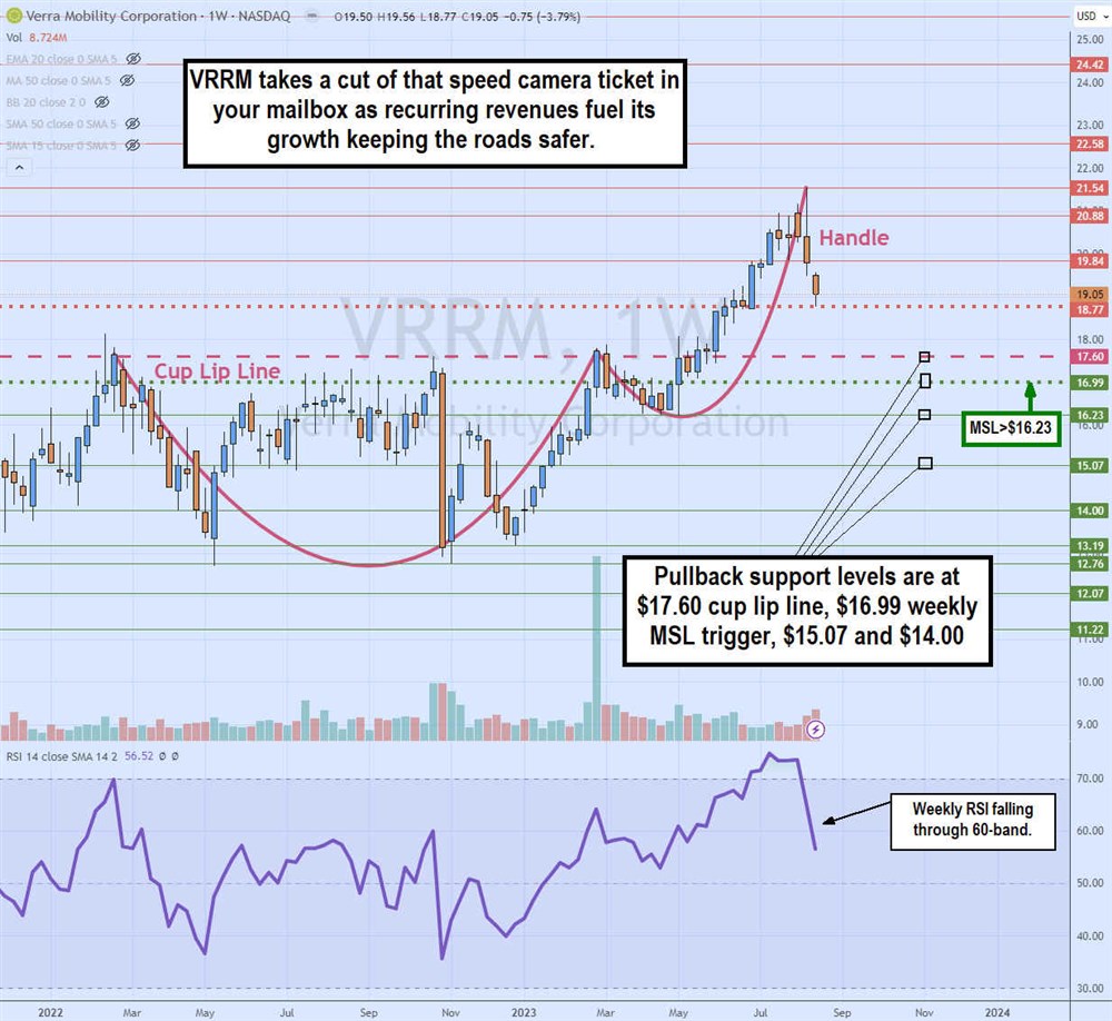 VRRM stock chart 