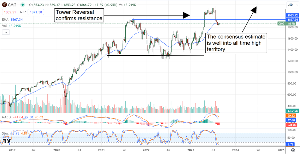 CMG stock price chart 
